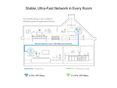 TP-Link AV1300 Gigabit Powerline AC Wi-Fi PKit