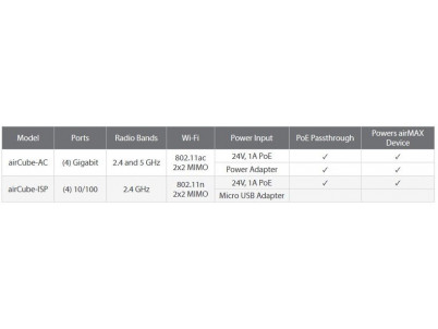 WiFi router Ubiquiti Networks airCube ISP AP/router, 3x LAN, 1x WAN (2,4GHz, 802.11n) 300Mbps